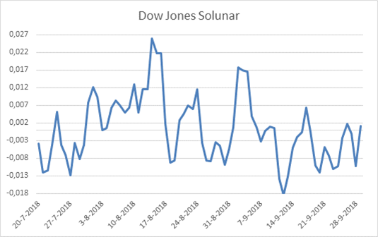 Dow Jones Solunar